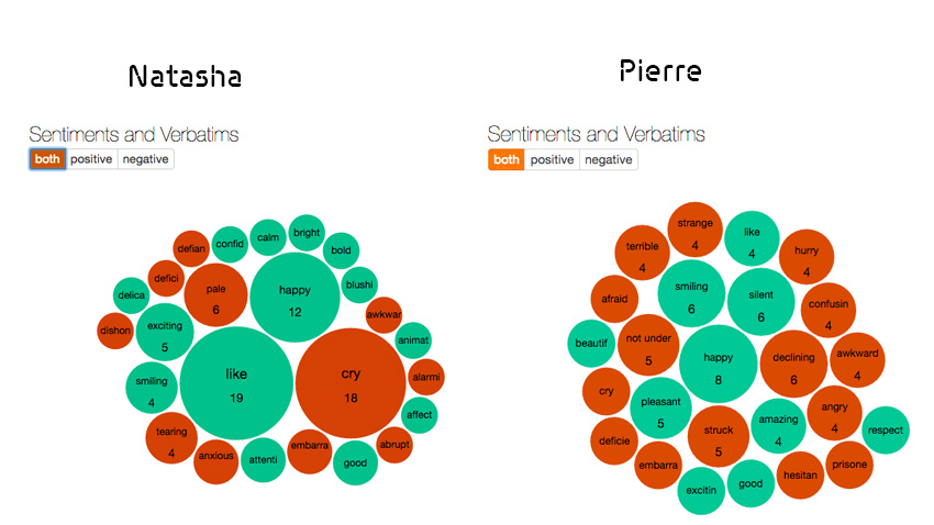 Analysing Verbatims with Wordclouds