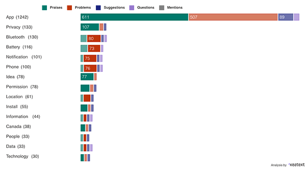 Canada Covid App Analysis