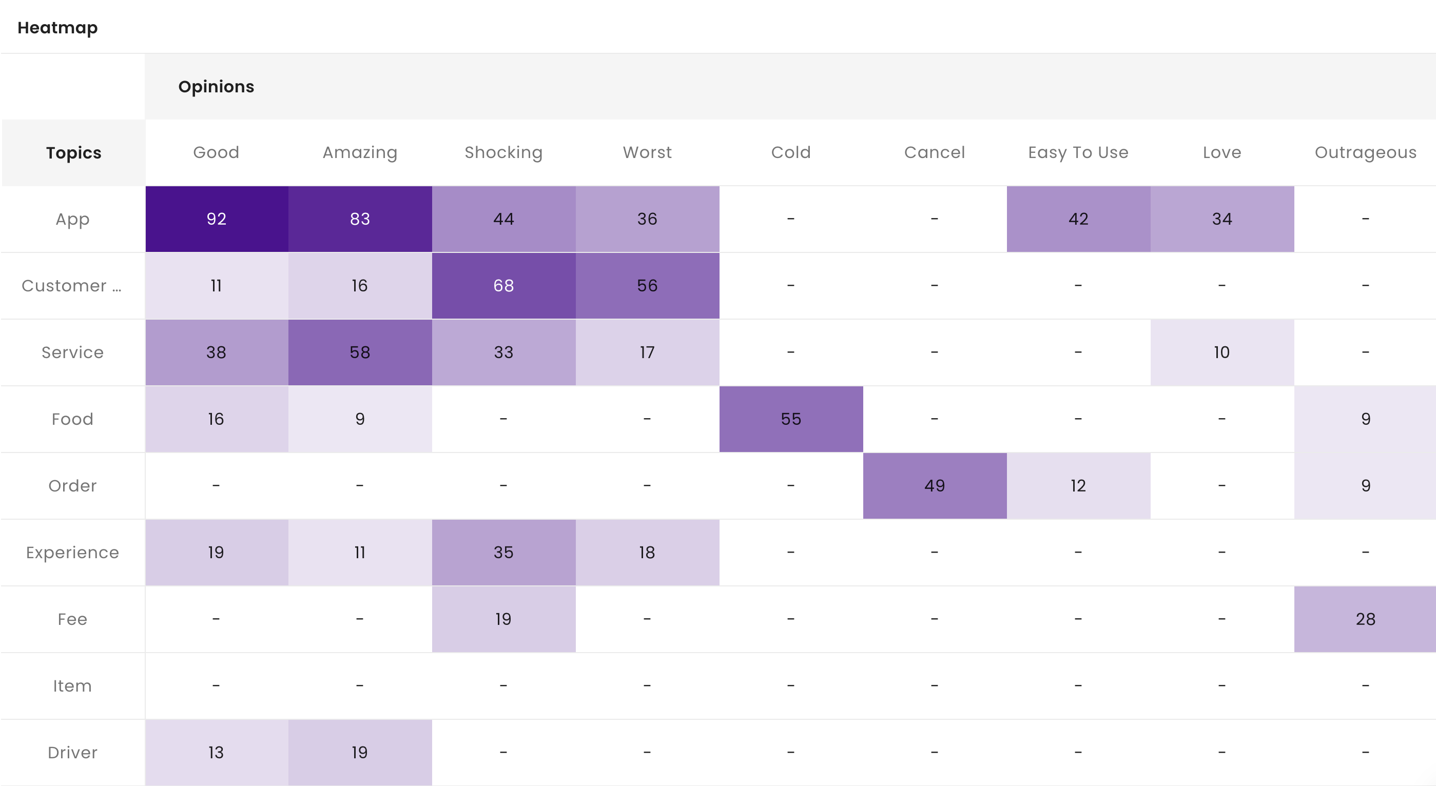 survey analysis heatmap