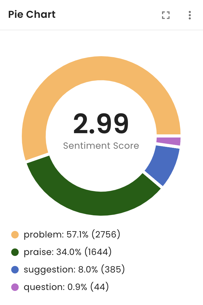 survey analysis pie chart