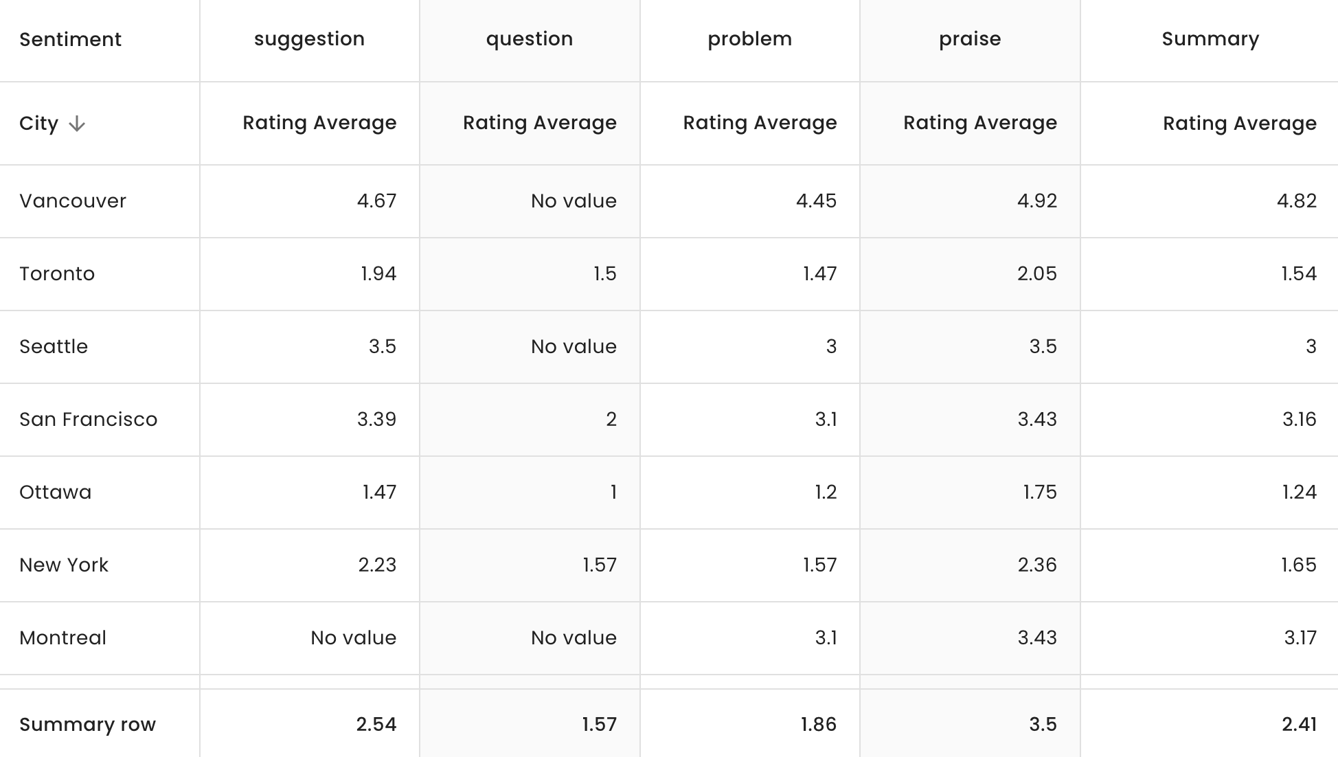 survey analysis table